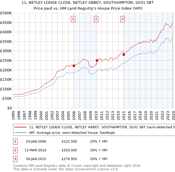 11, NETLEY LODGE CLOSE, NETLEY ABBEY, SOUTHAMPTON, SO31 5BT: Price paid vs HM Land Registry's House Price Index