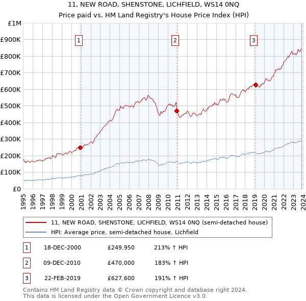 11, NEW ROAD, SHENSTONE, LICHFIELD, WS14 0NQ: Price paid vs HM Land Registry's House Price Index