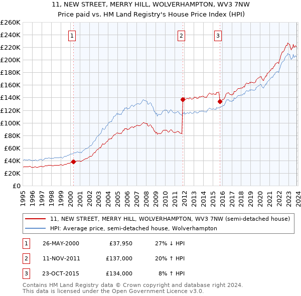 11, NEW STREET, MERRY HILL, WOLVERHAMPTON, WV3 7NW: Price paid vs HM Land Registry's House Price Index