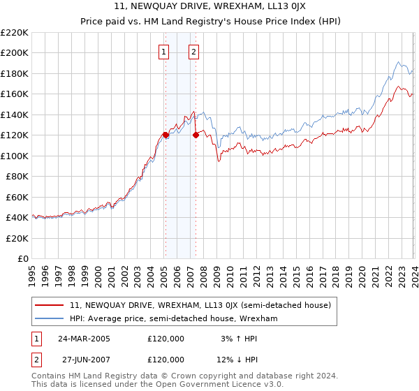 11, NEWQUAY DRIVE, WREXHAM, LL13 0JX: Price paid vs HM Land Registry's House Price Index