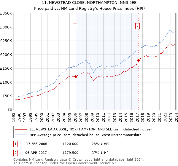 11, NEWSTEAD CLOSE, NORTHAMPTON, NN3 5EE: Price paid vs HM Land Registry's House Price Index