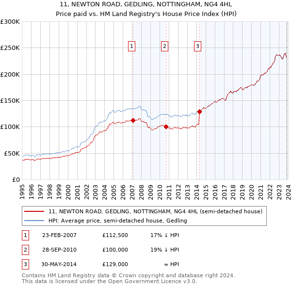 11, NEWTON ROAD, GEDLING, NOTTINGHAM, NG4 4HL: Price paid vs HM Land Registry's House Price Index