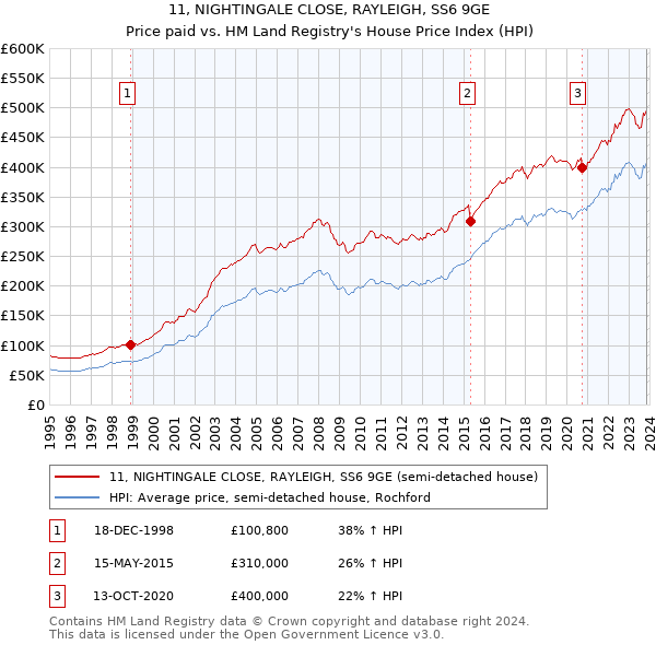 11, NIGHTINGALE CLOSE, RAYLEIGH, SS6 9GE: Price paid vs HM Land Registry's House Price Index