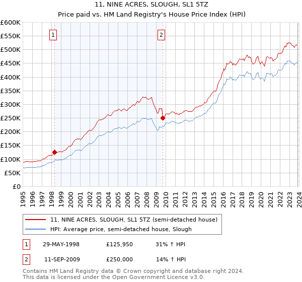 11, NINE ACRES, SLOUGH, SL1 5TZ: Price paid vs HM Land Registry's House Price Index