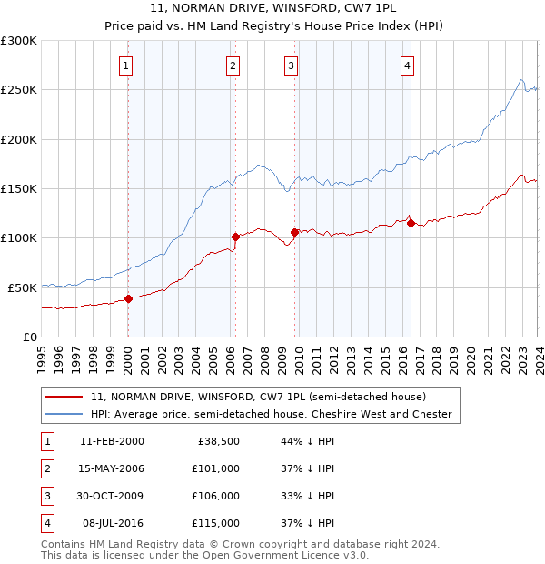 11, NORMAN DRIVE, WINSFORD, CW7 1PL: Price paid vs HM Land Registry's House Price Index
