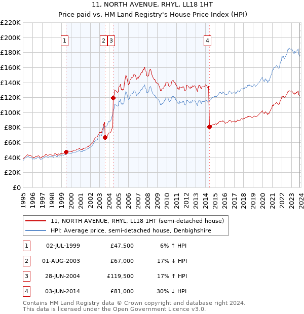 11, NORTH AVENUE, RHYL, LL18 1HT: Price paid vs HM Land Registry's House Price Index