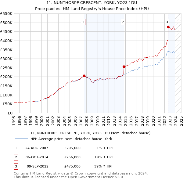 11, NUNTHORPE CRESCENT, YORK, YO23 1DU: Price paid vs HM Land Registry's House Price Index