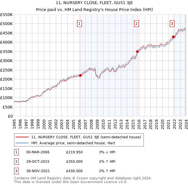 11, NURSERY CLOSE, FLEET, GU51 3JE: Price paid vs HM Land Registry's House Price Index