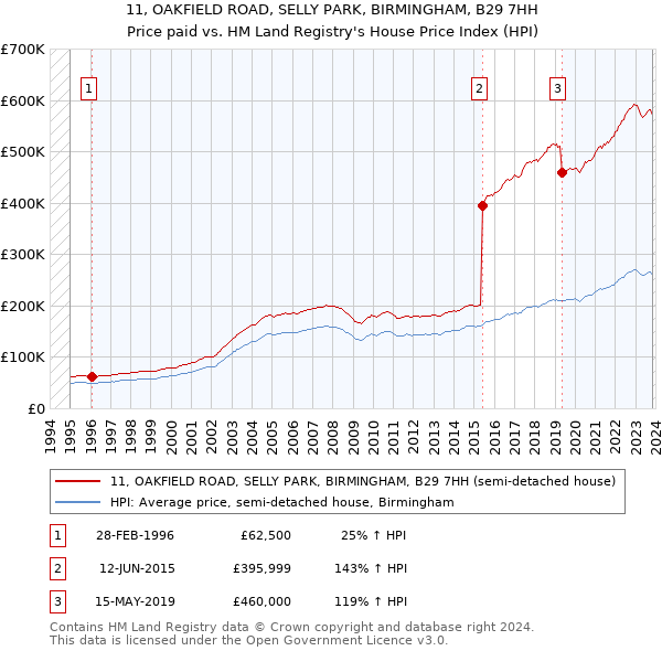 11, OAKFIELD ROAD, SELLY PARK, BIRMINGHAM, B29 7HH: Price paid vs HM Land Registry's House Price Index