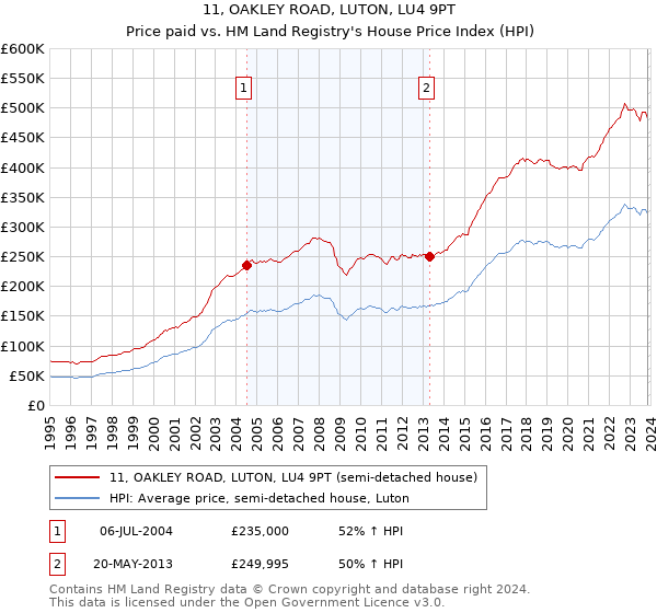 11, OAKLEY ROAD, LUTON, LU4 9PT: Price paid vs HM Land Registry's House Price Index