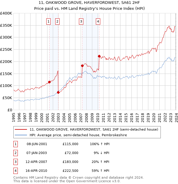 11, OAKWOOD GROVE, HAVERFORDWEST, SA61 2HF: Price paid vs HM Land Registry's House Price Index