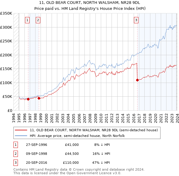 11, OLD BEAR COURT, NORTH WALSHAM, NR28 9DL: Price paid vs HM Land Registry's House Price Index