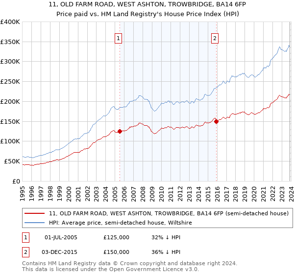 11, OLD FARM ROAD, WEST ASHTON, TROWBRIDGE, BA14 6FP: Price paid vs HM Land Registry's House Price Index