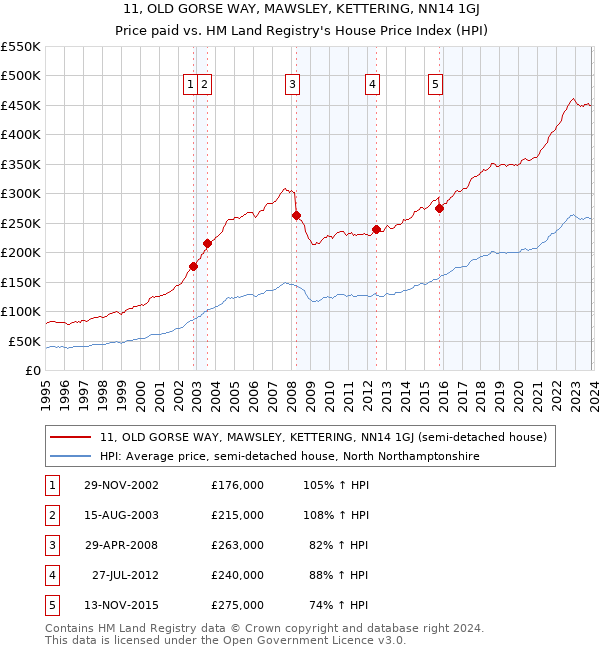 11, OLD GORSE WAY, MAWSLEY, KETTERING, NN14 1GJ: Price paid vs HM Land Registry's House Price Index