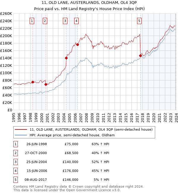 11, OLD LANE, AUSTERLANDS, OLDHAM, OL4 3QP: Price paid vs HM Land Registry's House Price Index