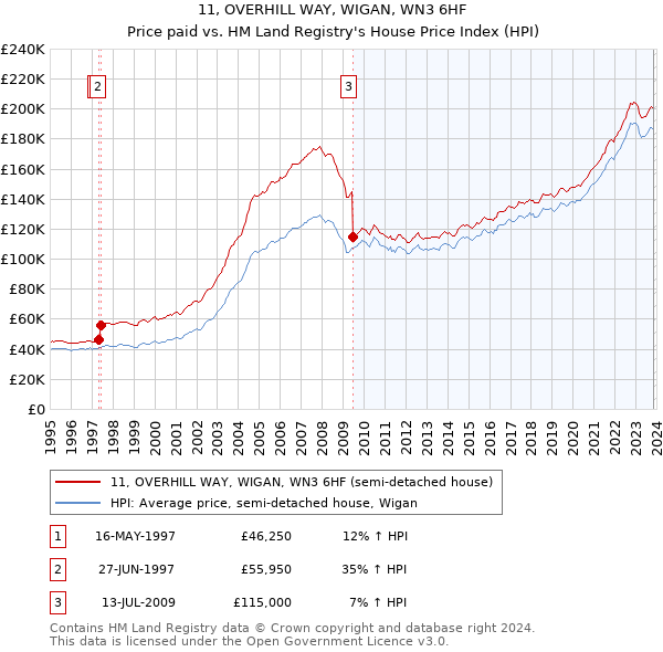 11, OVERHILL WAY, WIGAN, WN3 6HF: Price paid vs HM Land Registry's House Price Index