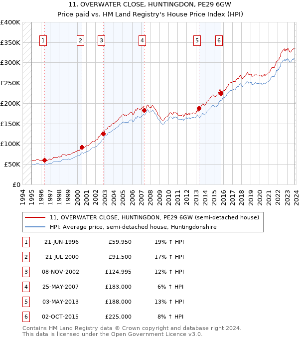 11, OVERWATER CLOSE, HUNTINGDON, PE29 6GW: Price paid vs HM Land Registry's House Price Index