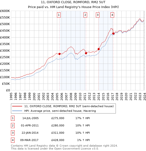 11, OXFORD CLOSE, ROMFORD, RM2 5UT: Price paid vs HM Land Registry's House Price Index