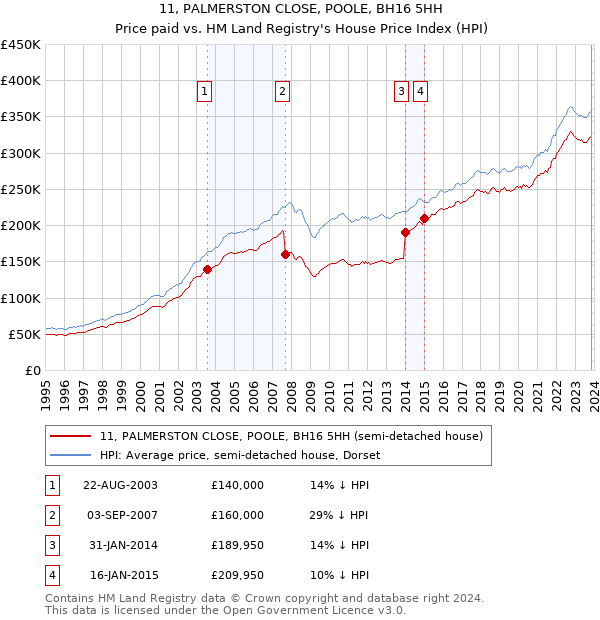 11, PALMERSTON CLOSE, POOLE, BH16 5HH: Price paid vs HM Land Registry's House Price Index