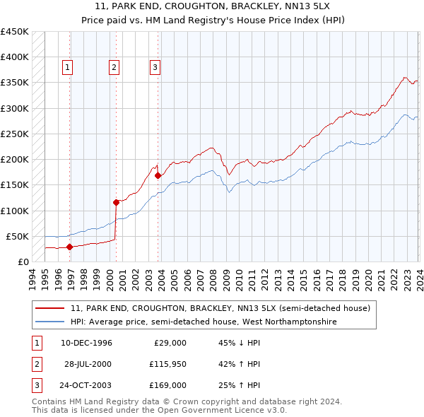 11, PARK END, CROUGHTON, BRACKLEY, NN13 5LX: Price paid vs HM Land Registry's House Price Index