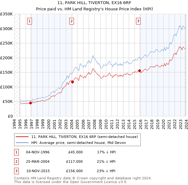 11, PARK HILL, TIVERTON, EX16 6RP: Price paid vs HM Land Registry's House Price Index