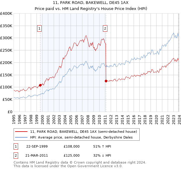 11, PARK ROAD, BAKEWELL, DE45 1AX: Price paid vs HM Land Registry's House Price Index