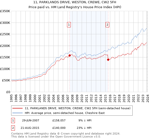 11, PARKLANDS DRIVE, WESTON, CREWE, CW2 5FH: Price paid vs HM Land Registry's House Price Index