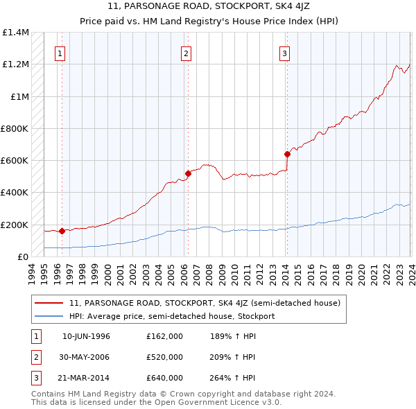 11, PARSONAGE ROAD, STOCKPORT, SK4 4JZ: Price paid vs HM Land Registry's House Price Index