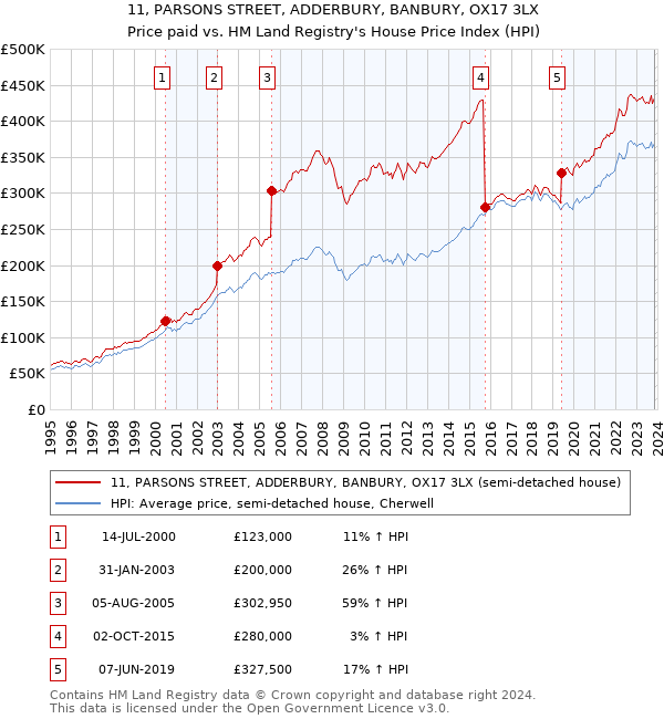 11, PARSONS STREET, ADDERBURY, BANBURY, OX17 3LX: Price paid vs HM Land Registry's House Price Index
