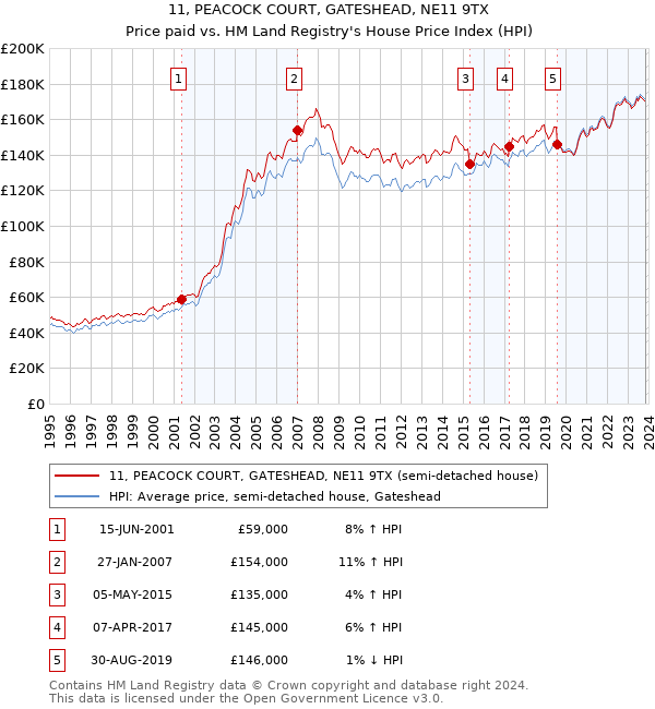 11, PEACOCK COURT, GATESHEAD, NE11 9TX: Price paid vs HM Land Registry's House Price Index