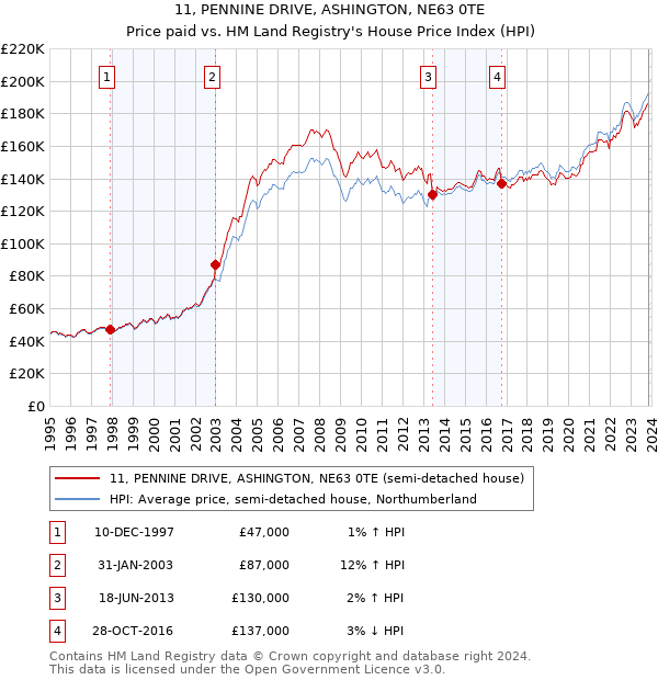 11, PENNINE DRIVE, ASHINGTON, NE63 0TE: Price paid vs HM Land Registry's House Price Index