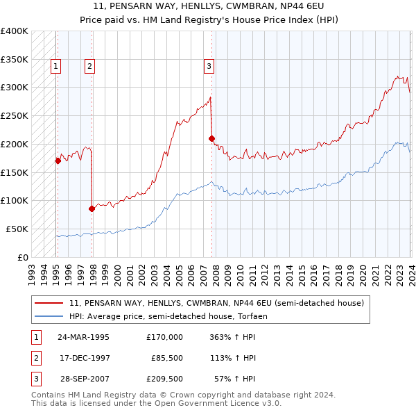 11, PENSARN WAY, HENLLYS, CWMBRAN, NP44 6EU: Price paid vs HM Land Registry's House Price Index