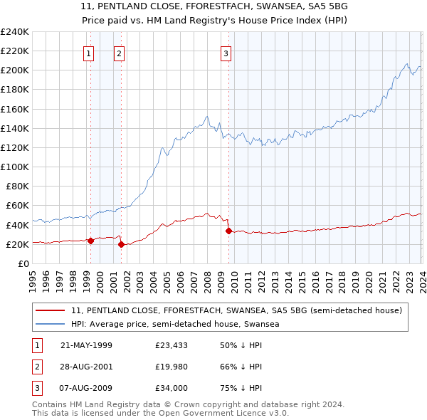 11, PENTLAND CLOSE, FFORESTFACH, SWANSEA, SA5 5BG: Price paid vs HM Land Registry's House Price Index