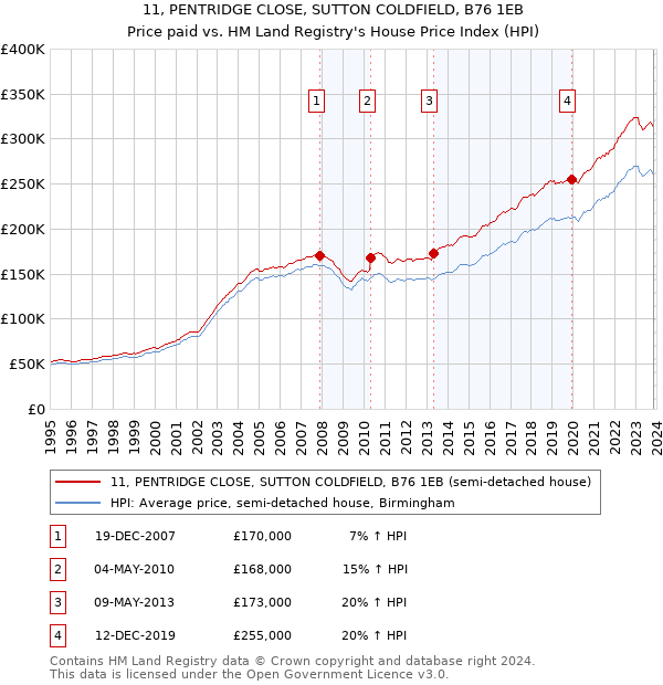 11, PENTRIDGE CLOSE, SUTTON COLDFIELD, B76 1EB: Price paid vs HM Land Registry's House Price Index
