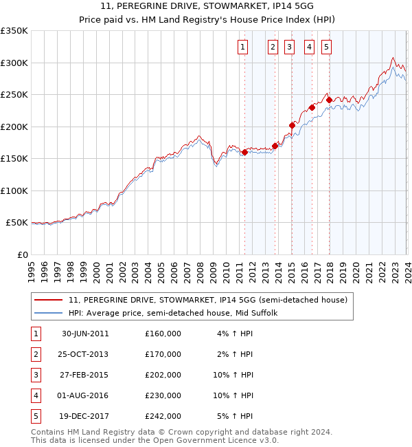 11, PEREGRINE DRIVE, STOWMARKET, IP14 5GG: Price paid vs HM Land Registry's House Price Index