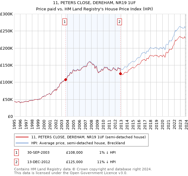 11, PETERS CLOSE, DEREHAM, NR19 1UF: Price paid vs HM Land Registry's House Price Index