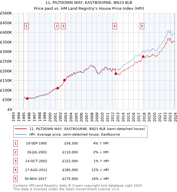 11, PILTDOWN WAY, EASTBOURNE, BN23 8LB: Price paid vs HM Land Registry's House Price Index