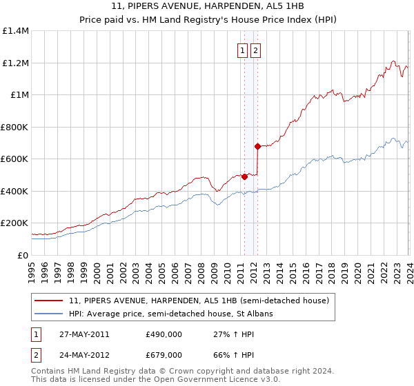 11, PIPERS AVENUE, HARPENDEN, AL5 1HB: Price paid vs HM Land Registry's House Price Index