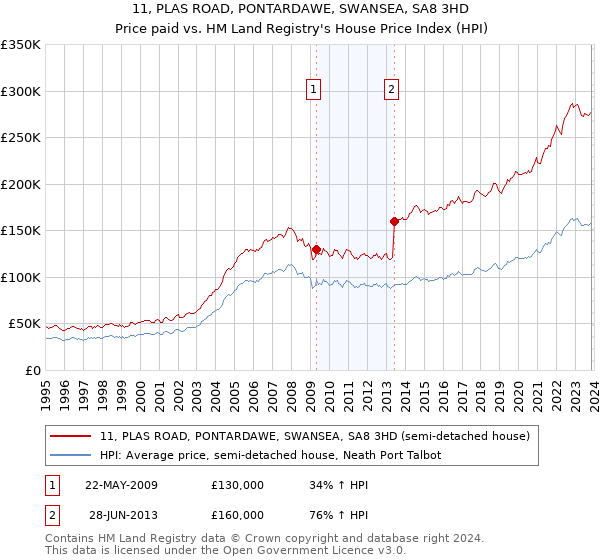 11, PLAS ROAD, PONTARDAWE, SWANSEA, SA8 3HD: Price paid vs HM Land Registry's House Price Index