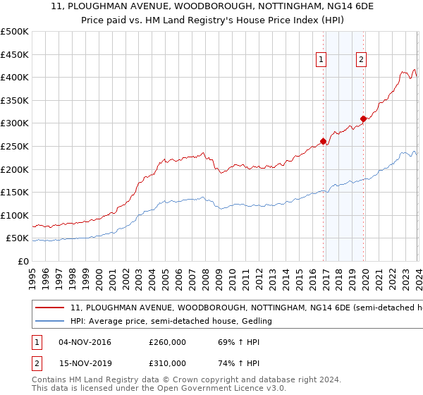 11, PLOUGHMAN AVENUE, WOODBOROUGH, NOTTINGHAM, NG14 6DE: Price paid vs HM Land Registry's House Price Index