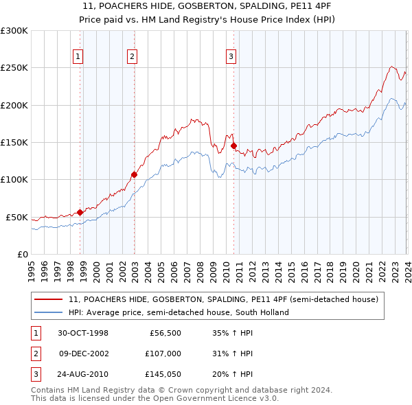 11, POACHERS HIDE, GOSBERTON, SPALDING, PE11 4PF: Price paid vs HM Land Registry's House Price Index