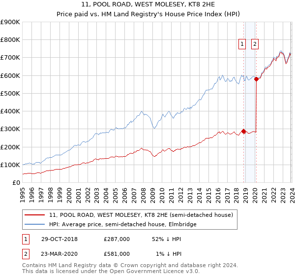 11, POOL ROAD, WEST MOLESEY, KT8 2HE: Price paid vs HM Land Registry's House Price Index