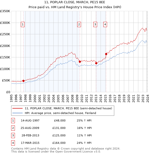 11, POPLAR CLOSE, MARCH, PE15 8EE: Price paid vs HM Land Registry's House Price Index