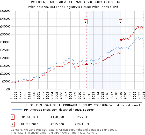 11, POT KILN ROAD, GREAT CORNARD, SUDBURY, CO10 0DA: Price paid vs HM Land Registry's House Price Index