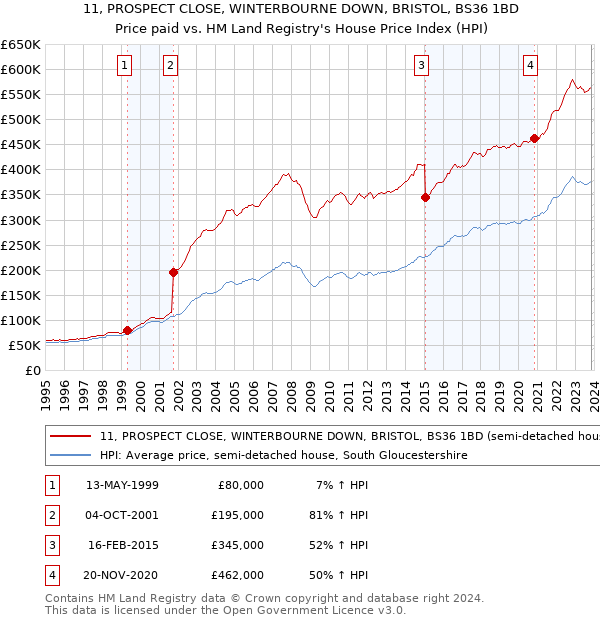 11, PROSPECT CLOSE, WINTERBOURNE DOWN, BRISTOL, BS36 1BD: Price paid vs HM Land Registry's House Price Index