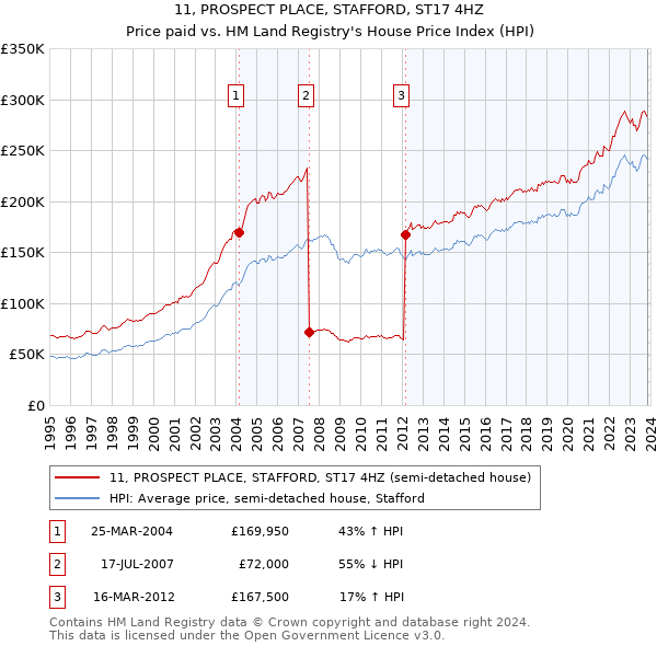 11, PROSPECT PLACE, STAFFORD, ST17 4HZ: Price paid vs HM Land Registry's House Price Index
