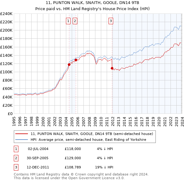 11, PUNTON WALK, SNAITH, GOOLE, DN14 9TB: Price paid vs HM Land Registry's House Price Index