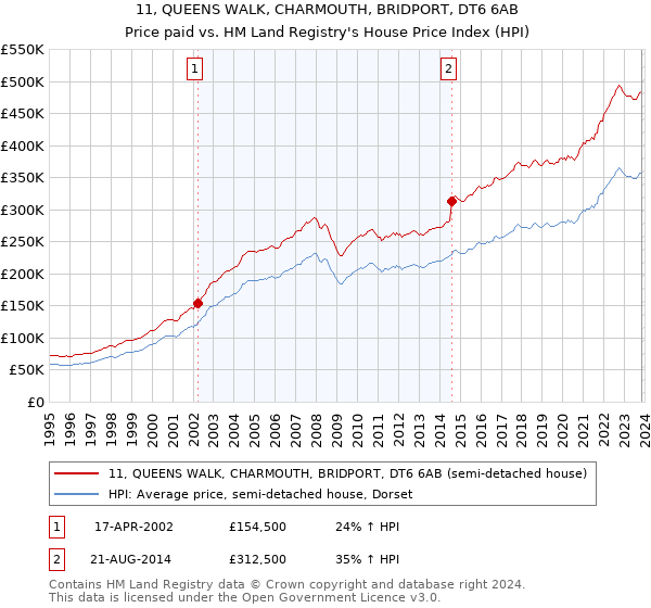 11, QUEENS WALK, CHARMOUTH, BRIDPORT, DT6 6AB: Price paid vs HM Land Registry's House Price Index