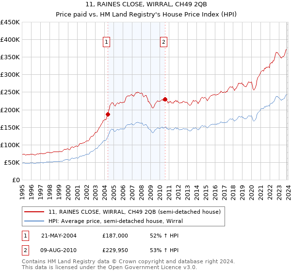 11, RAINES CLOSE, WIRRAL, CH49 2QB: Price paid vs HM Land Registry's House Price Index