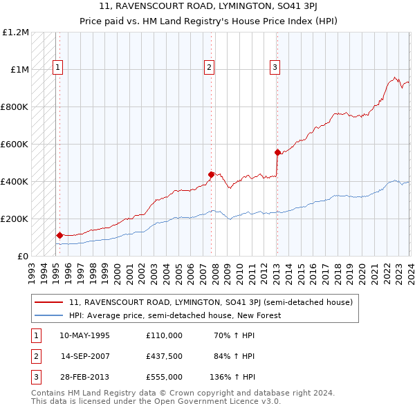 11, RAVENSCOURT ROAD, LYMINGTON, SO41 3PJ: Price paid vs HM Land Registry's House Price Index